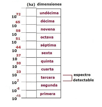 El espectro electromagnético en todas las dimensiones