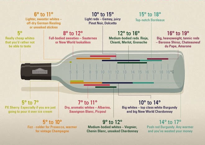 Winewalkabout What Is The Correct Cellar Temperature