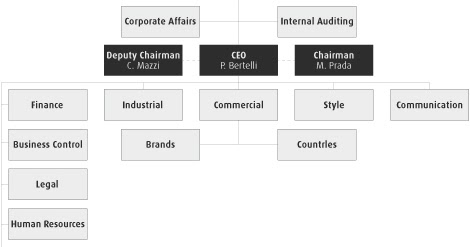 prada group brands