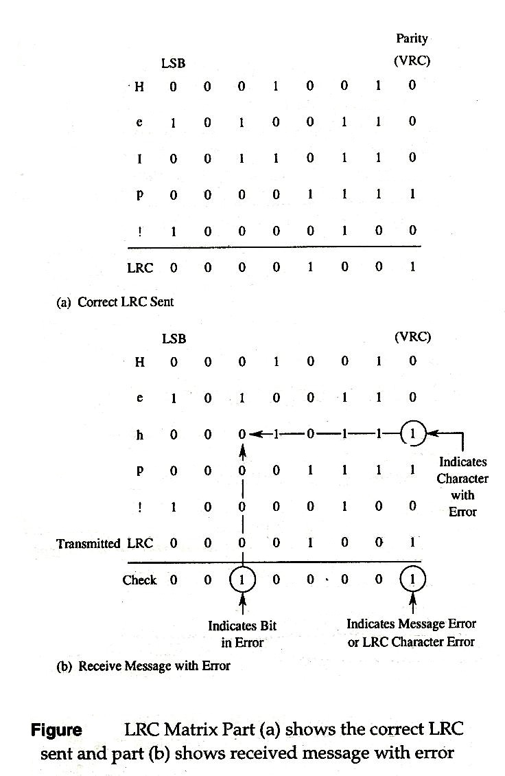 DATA COMMUNICATION AND NETWORKING TECHNOLOGY ASYNCHRONOUS DATA ERROR