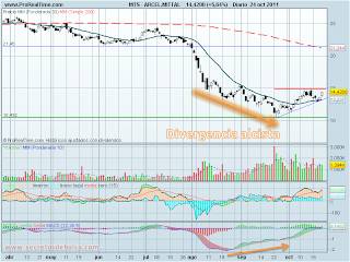 Análisis técnico de Arcelor Mittal a 24 de octubre de 2011