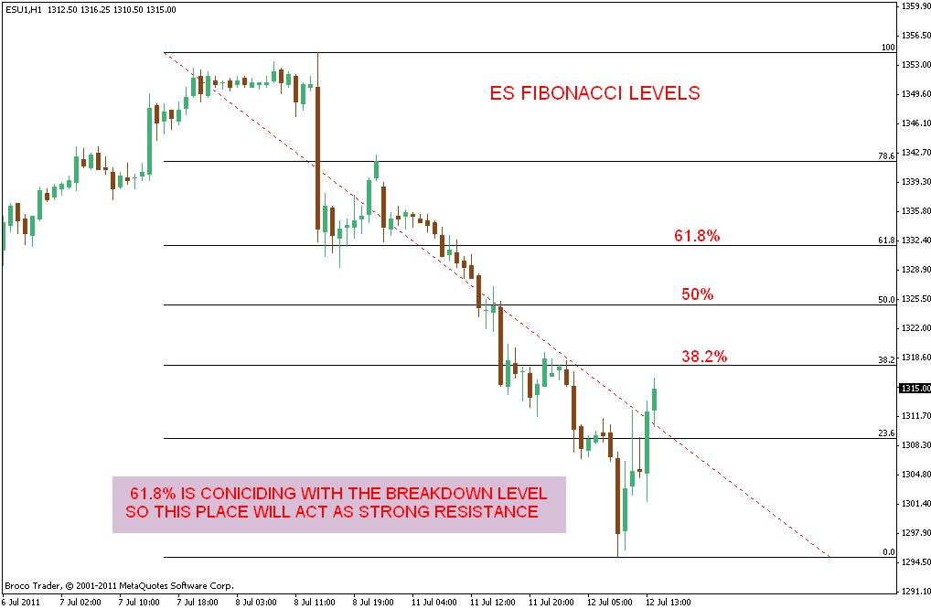 Fibonacci levels forex trading