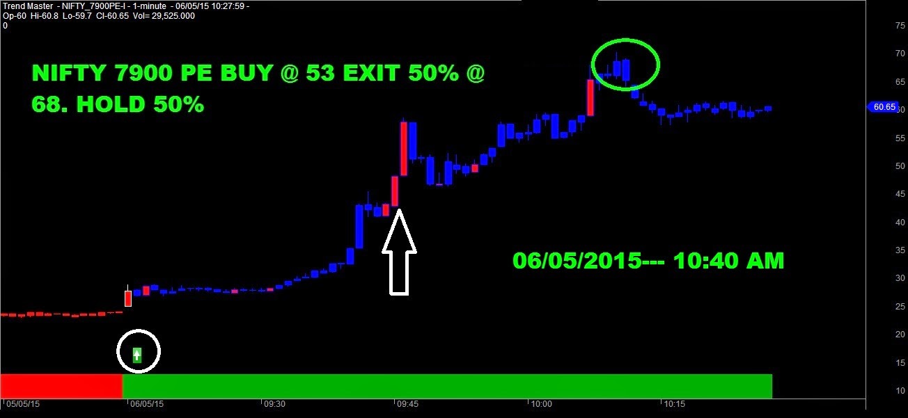 Risk free nifty option trading strategy