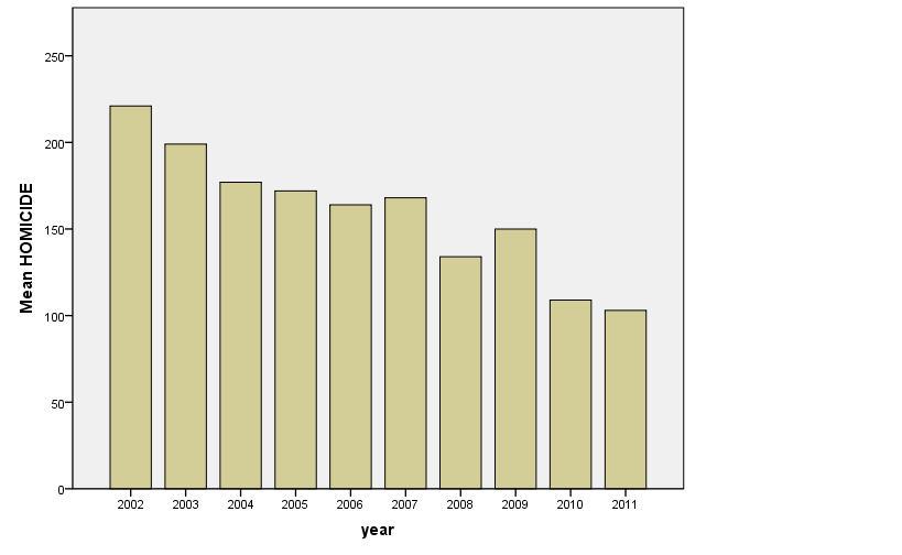 Rio OutsideIn The relationship between UPP presence and homicide in