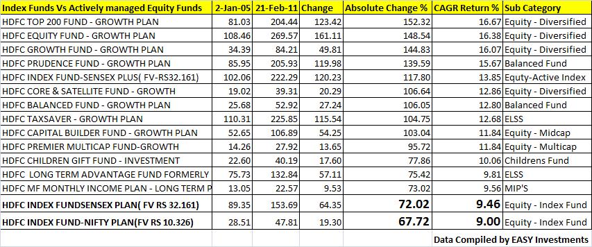 Index funds may form a part of