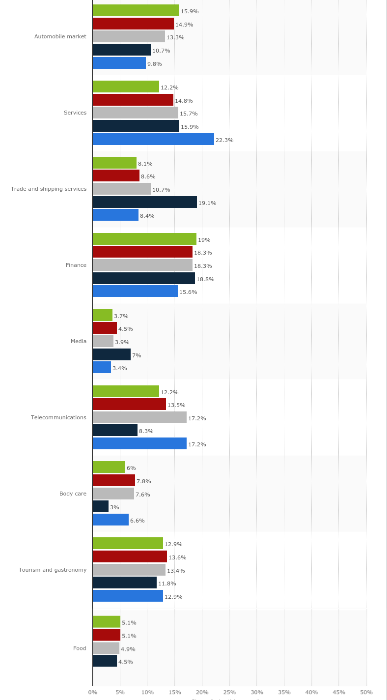 3 industries with highest digital spends in Germany Online Marketing