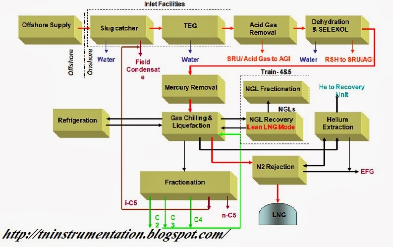 Process Flow Diagram Lng - Trusted Wiring Diagrams