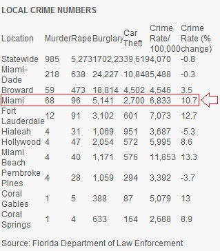 miami crime city buyer straw statistics
