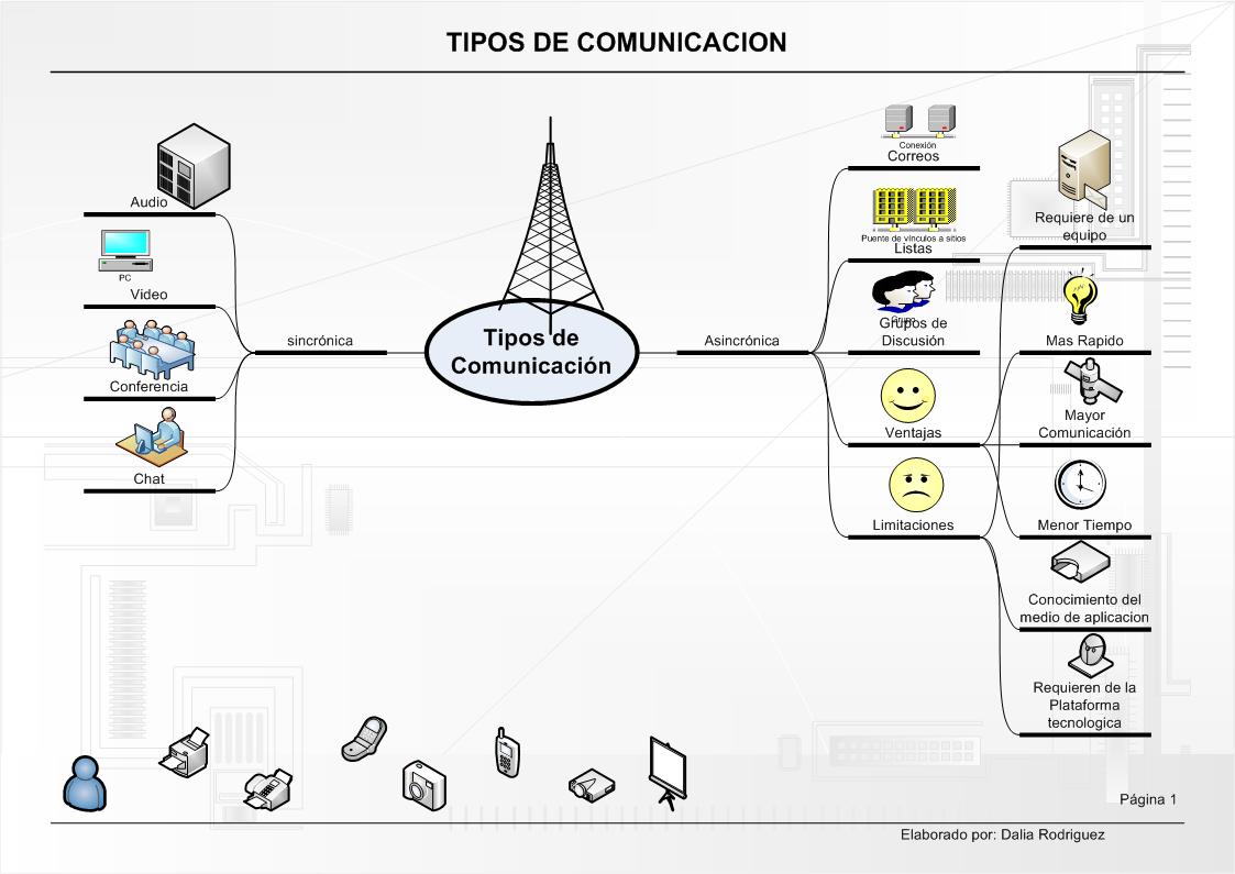 Mapa Mental - Tipos de Comunicación Mapa Mental - Tipos de Comunicación