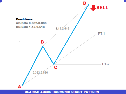 Abcd Chart Pattern