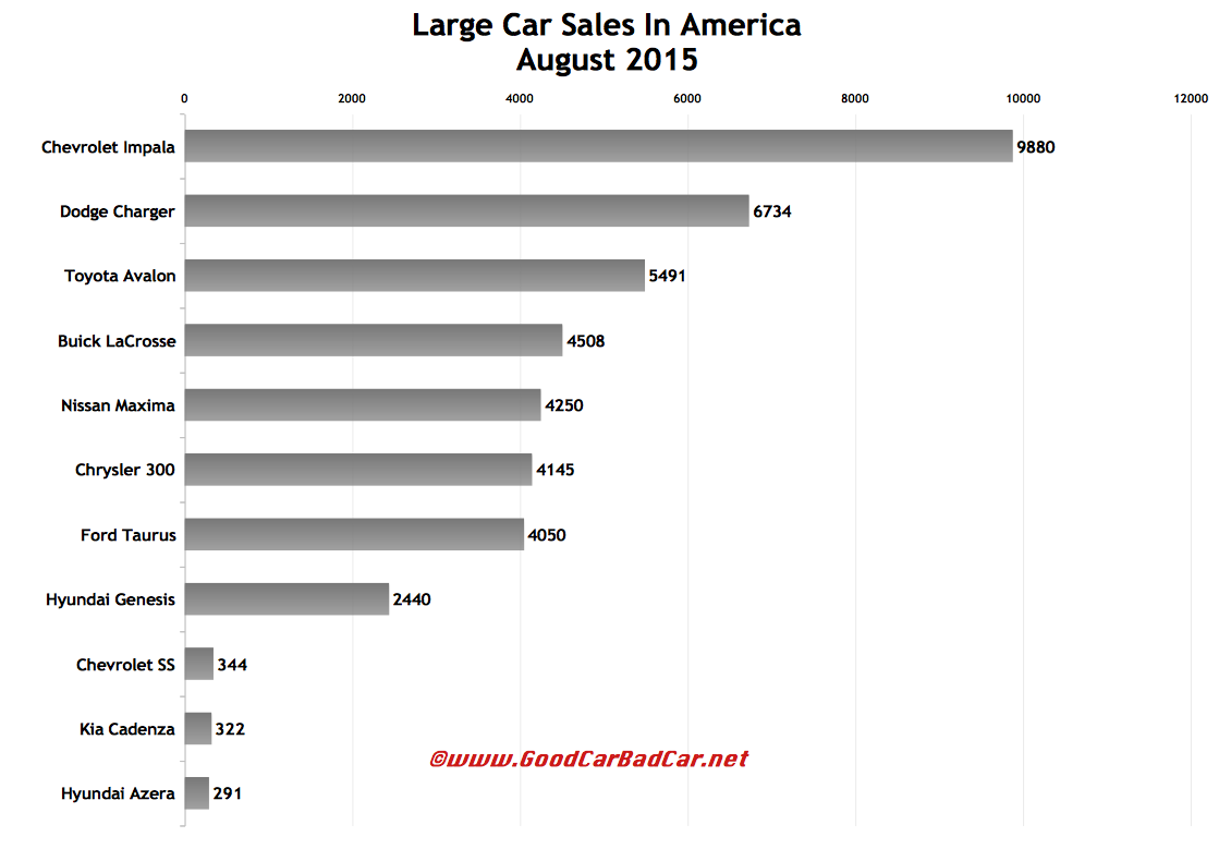 Large Car Sales In America August 2015 YTD GCBC