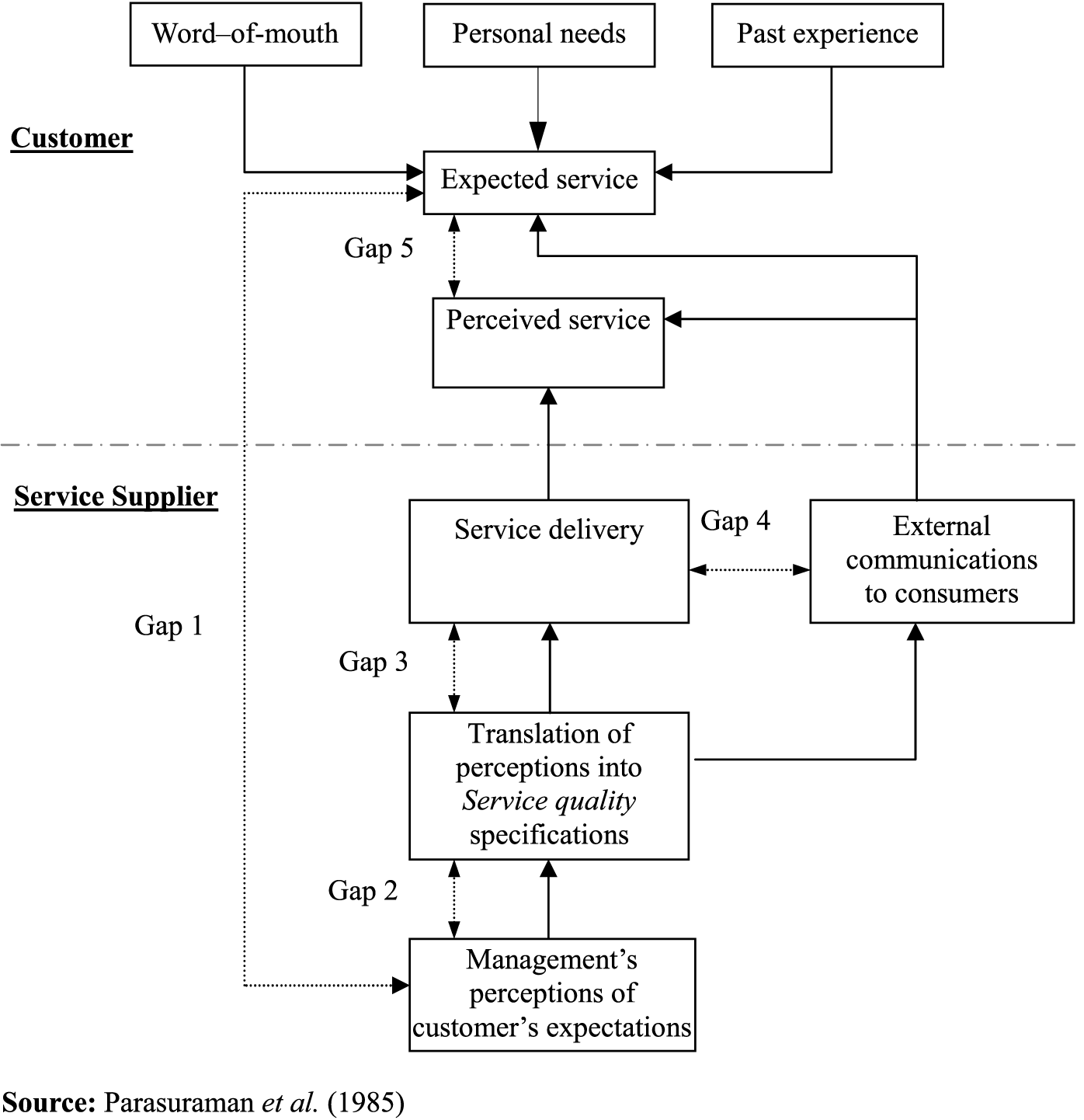 gap model of service quality