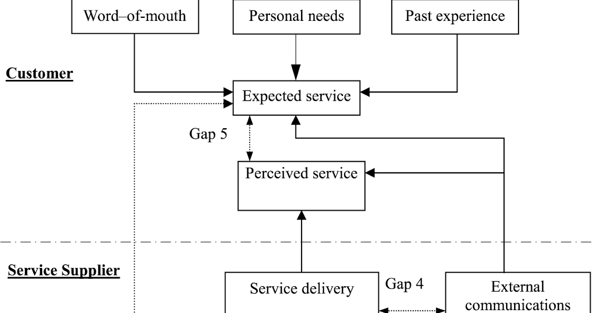service gap