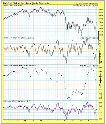 NYSE McClellan