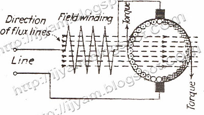 Schematic representation of a simple series moto