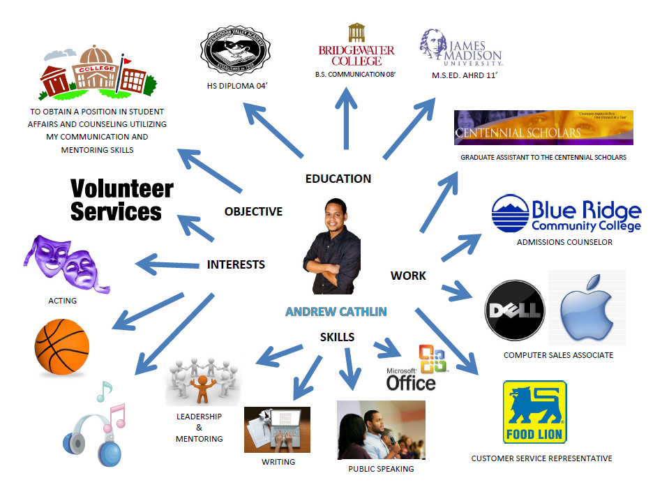 Visual Resume visual resume created by pictocvcom Andrews Visual Resume Visual Resume visual resume Andrews Visual Resume