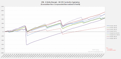 Short Options Strangle Equity Curves SPX 80 DTE 8 Delta Risk:Reward Exits