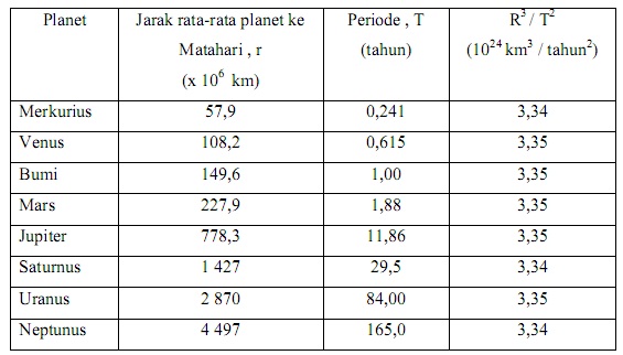 Hukum Kepler dan Hukum Newton Blog Dwi Noviyanto