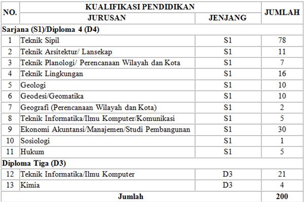 Formasi CPNS 2013 Kementerian Pekerjaan Umum (PU) Formasi CPNS 2013 Kementerian Pekerjaan Umum (PU)