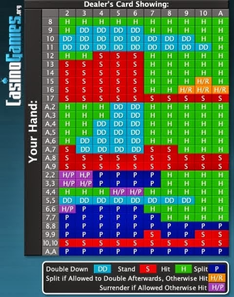 Blackjack Counting Chart