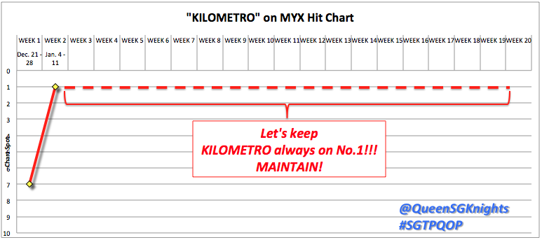 "KILOMETRO" MYX Chart Journey! | Sarah Geronimo, The Philippines' QUEEN