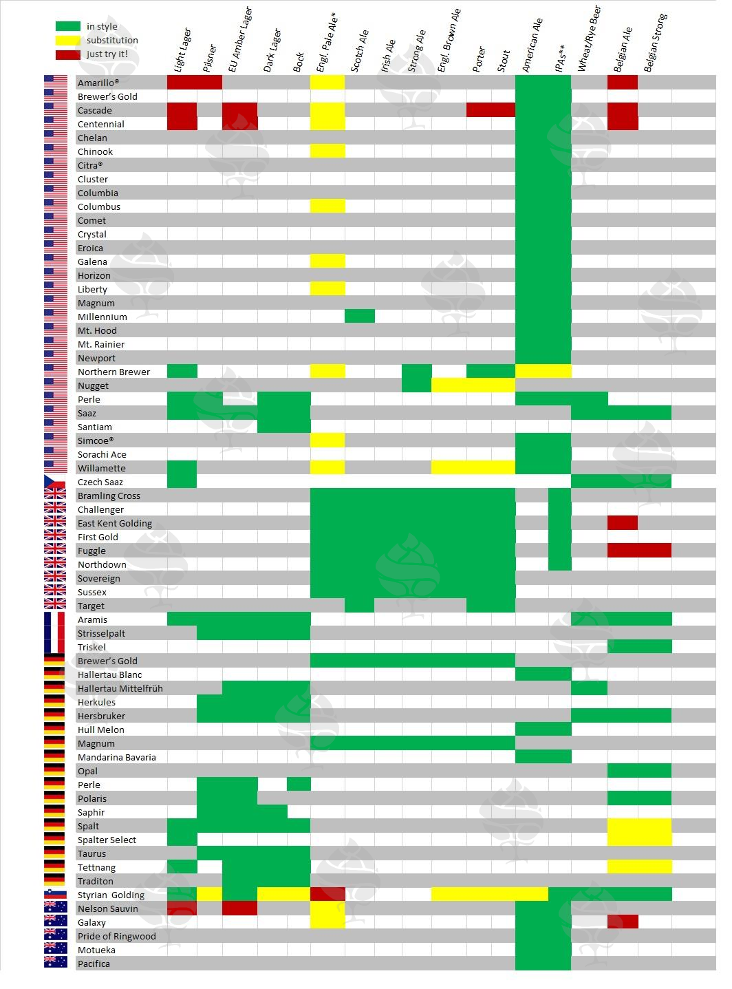 Hops Chart