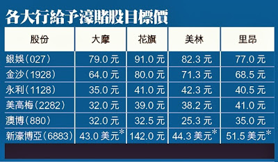 濠賭股 目標價 濠賭股 目標價