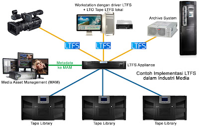 Layout Media Asset Management System dengan LTFS