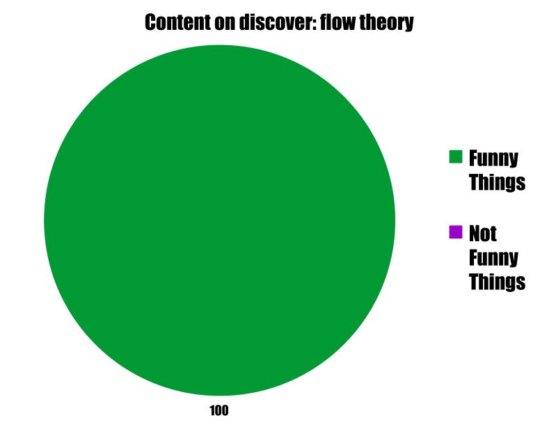 Flow Theory