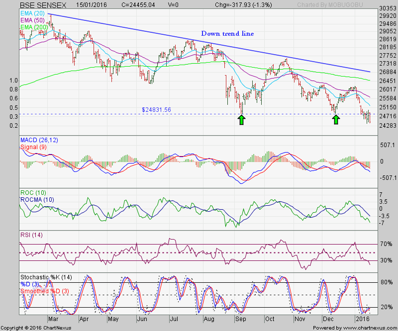 Nifty Volatility Index Chart