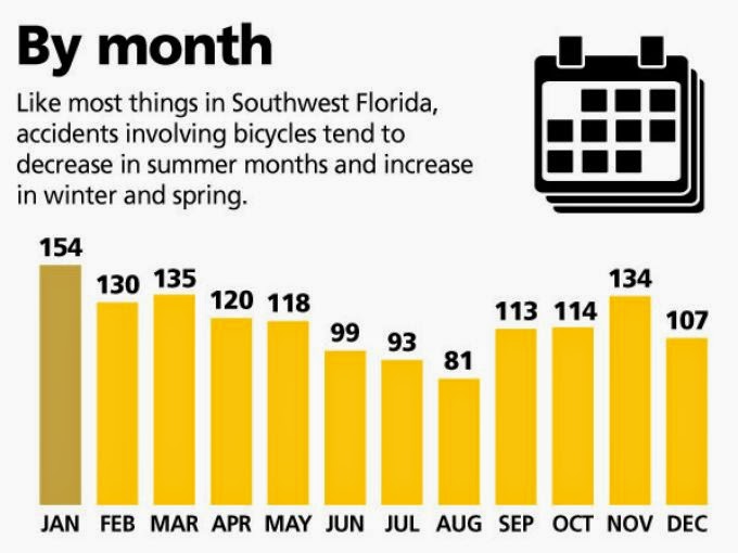 BikeWalkLee Blog Share the road Bicycle crashes facts