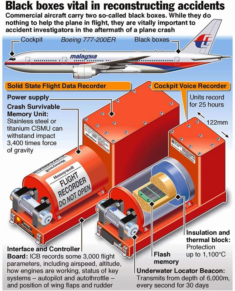 A flight recorder,colloquially called black box Electrical