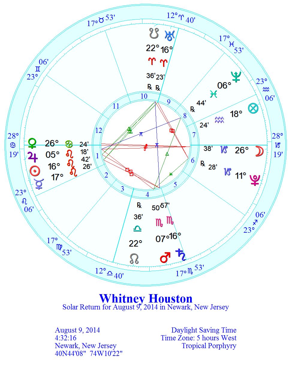 Whitney Houston Natal Chart