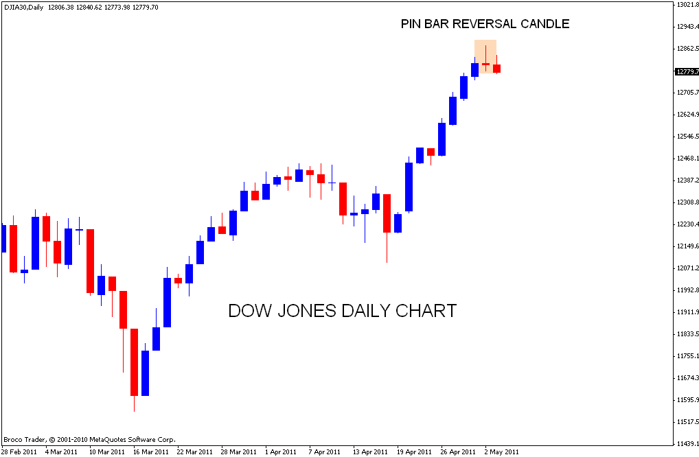 Dow futures forex