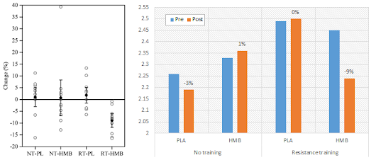 HMB Powers the Abdominal Fat Loss Prowess of Resistance Training - Is This a Result of HMB Increased GH Increases?