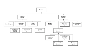 Diagramas Estruturais da UML: Engenharia de Software.
