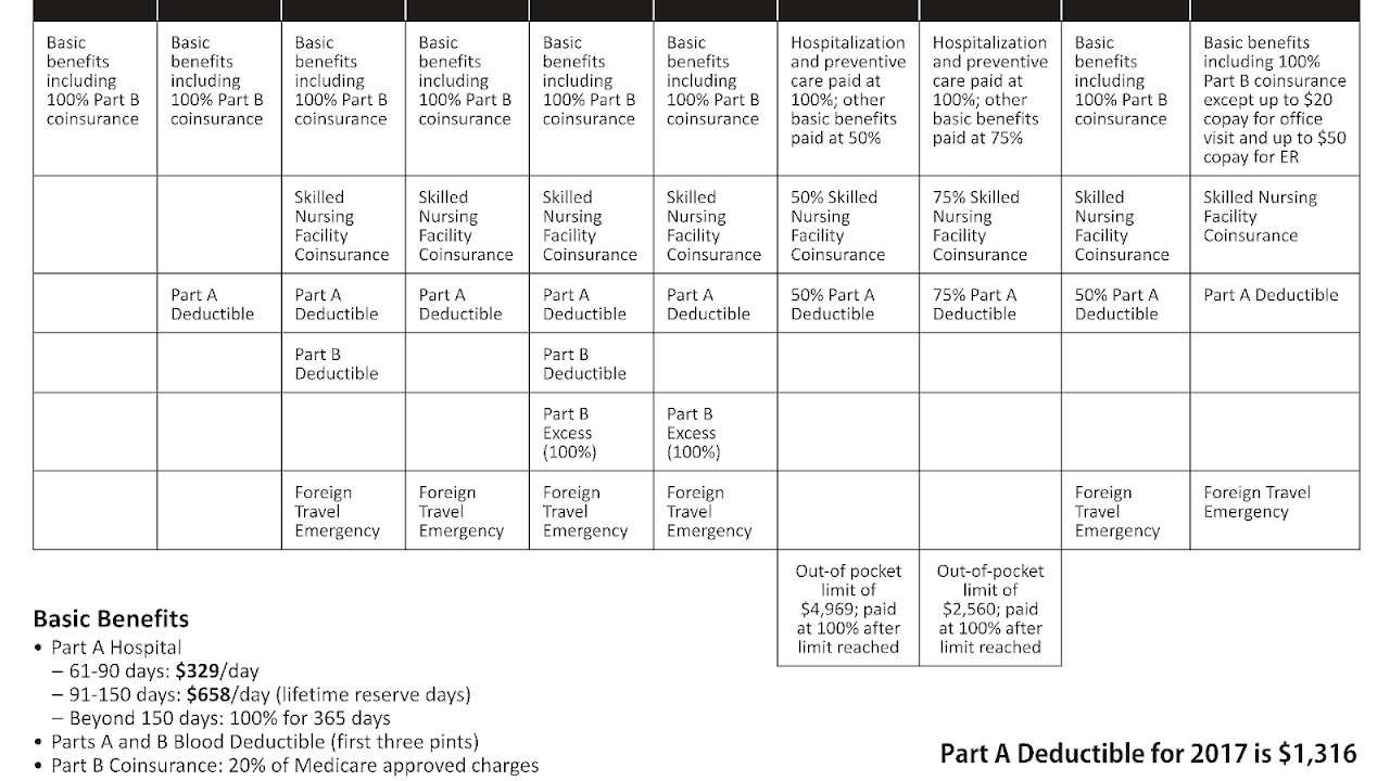 Does Medicare Part A Cover Emergency Room Visits Medi Choices