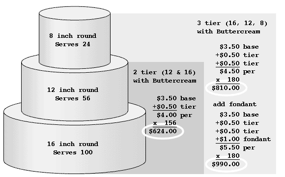  pricing chart i found $ 990 for 180 people for a 3 tiered fondant cake