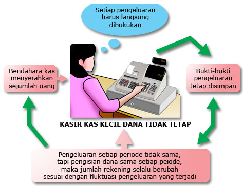 Ela marsela: MENGELOLA DANA KAS KECIL