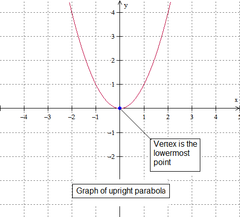 The Math Blog: Vertex of a Parabola