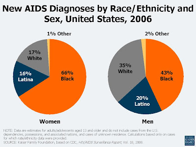 AIDS Diagnosis Chart By Race, Ethnicity and Sex