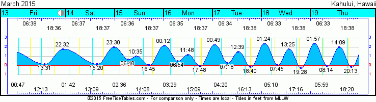 Maui Tide Chart