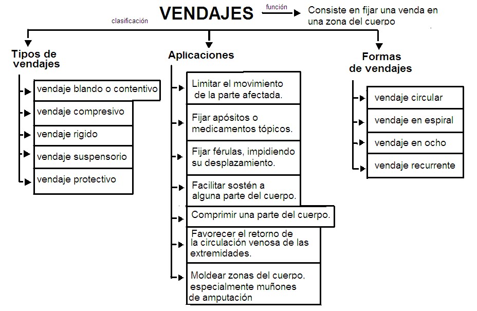 tipos de vendaje