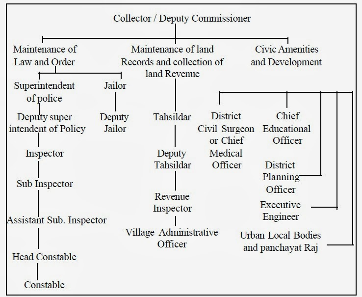 Tamilnadu Police Organisation Chart