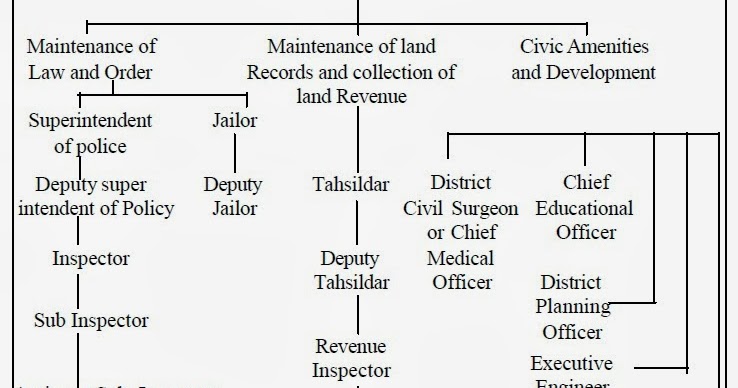 Tamilnadu Police Organisation Chart