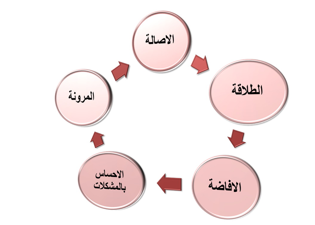 فلنخرج من الصندوق مهارات التفكير الابداعي