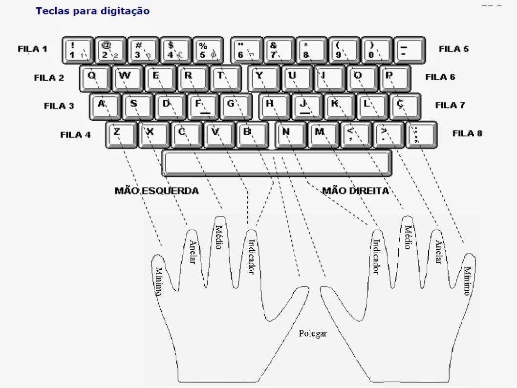 Digitação – edição de texto