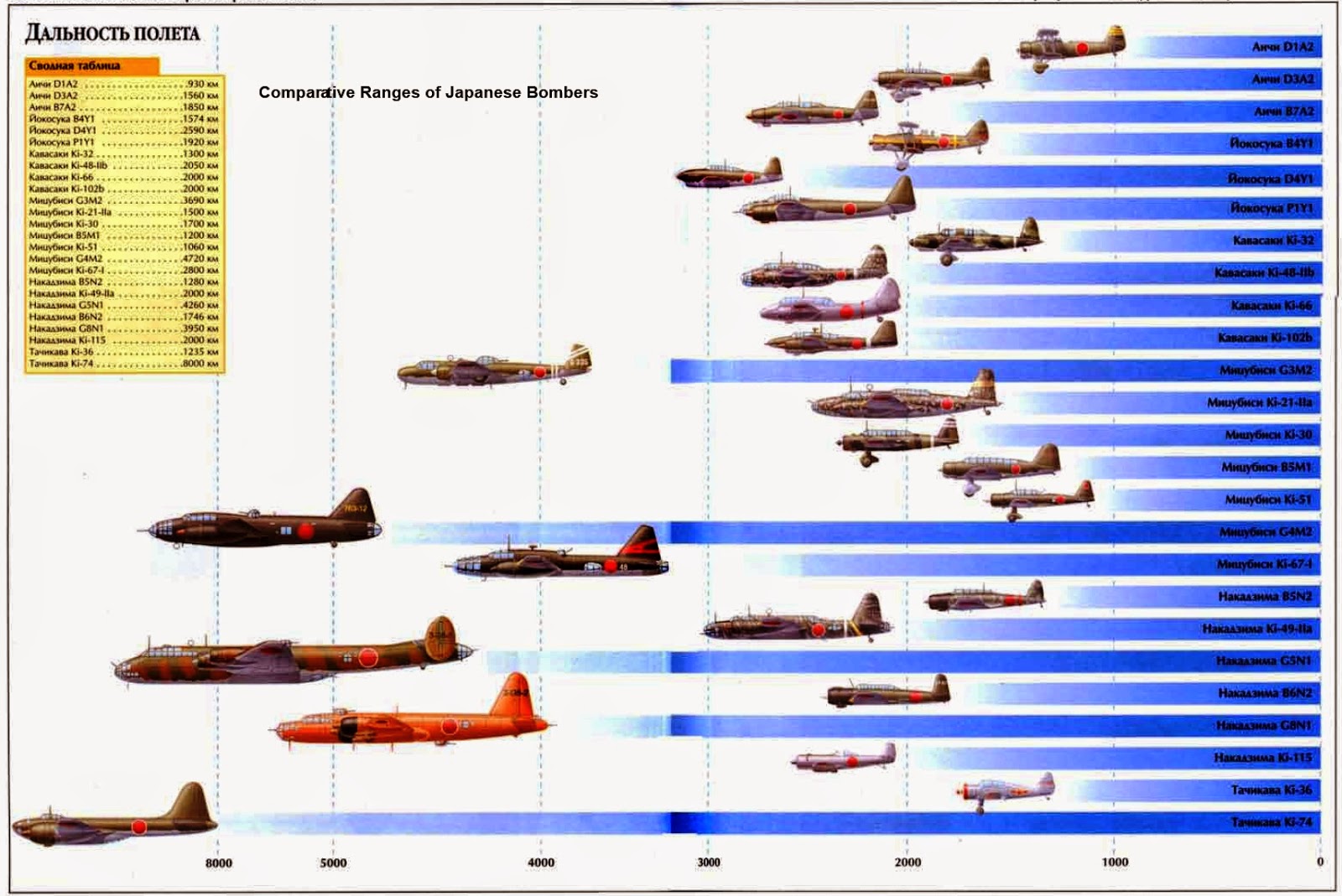 Japanese Aircraft of WWII: Comparative Bomber Ranges