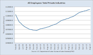 chart of private payrolls (all employees: total private industries) from February 2009 through August 2012