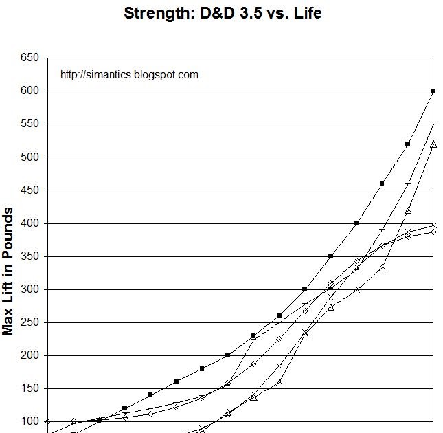 Pathfinder Strength Chart
